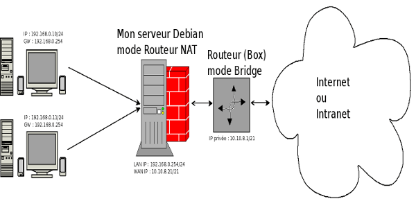 Debian8-routeurNAT
